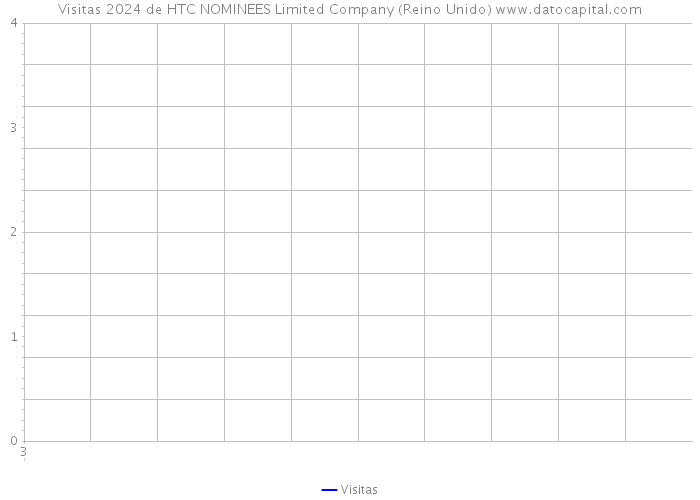 Visitas 2024 de HTC NOMINEES Limited Company (Reino Unido) 