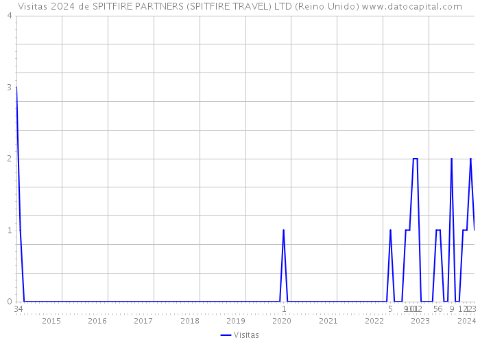 Visitas 2024 de SPITFIRE PARTNERS (SPITFIRE TRAVEL) LTD (Reino Unido) 