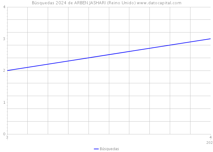 Búsquedas 2024 de ARBEN JASHARI (Reino Unido) 
