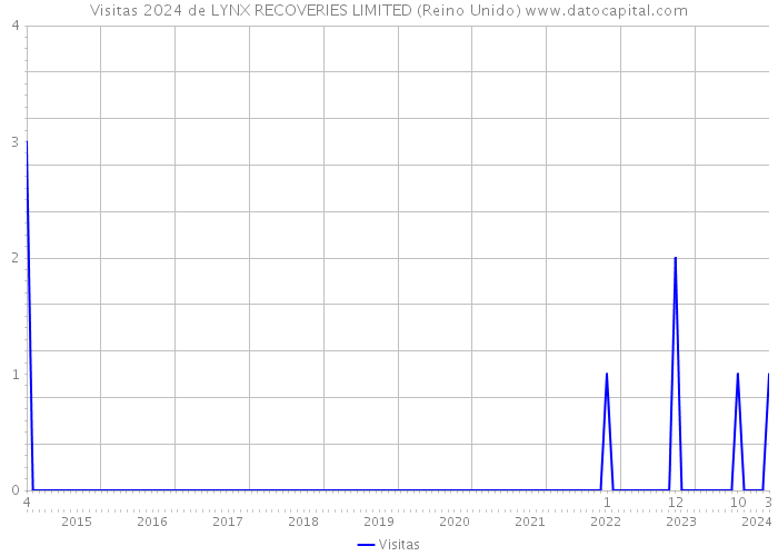 Visitas 2024 de LYNX RECOVERIES LIMITED (Reino Unido) 