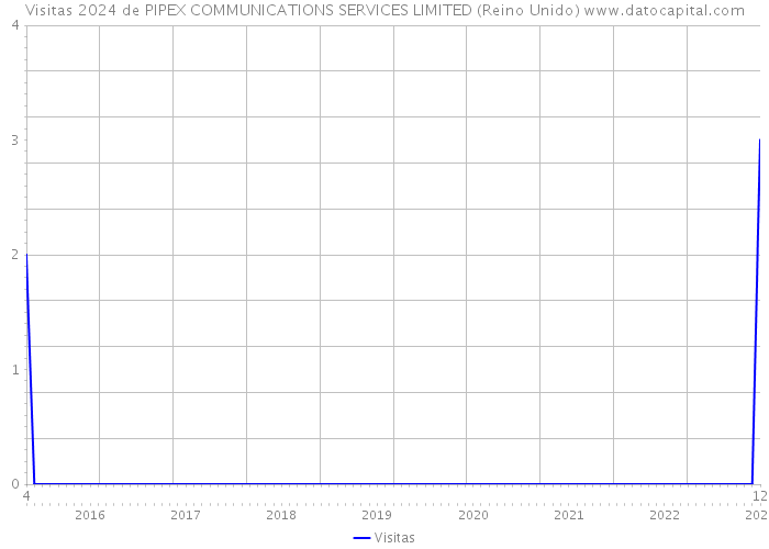 Visitas 2024 de PIPEX COMMUNICATIONS SERVICES LIMITED (Reino Unido) 