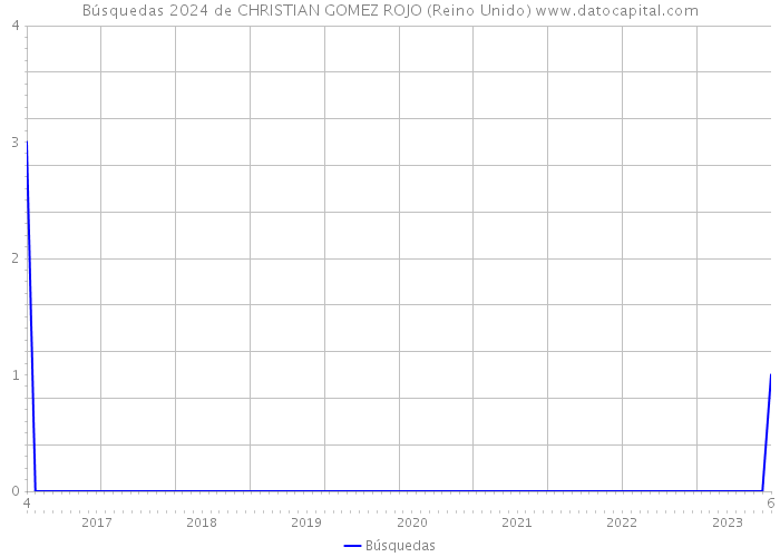 Búsquedas 2024 de CHRISTIAN GOMEZ ROJO (Reino Unido) 