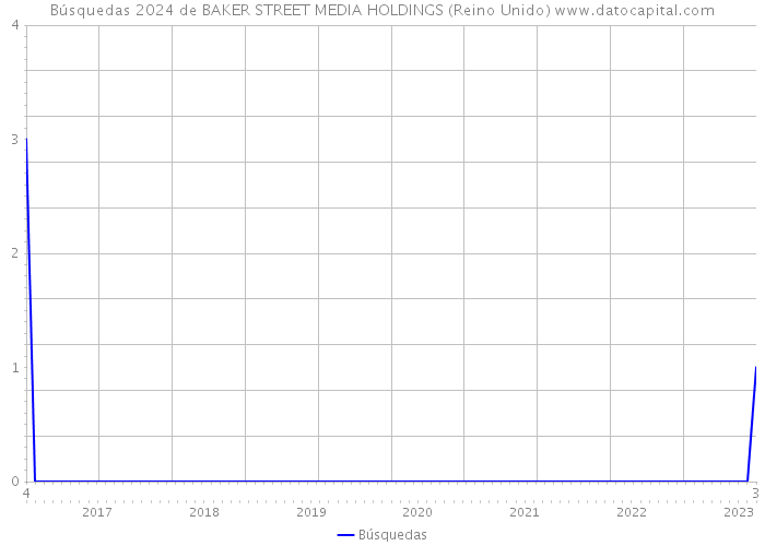Búsquedas 2024 de BAKER STREET MEDIA HOLDINGS (Reino Unido) 