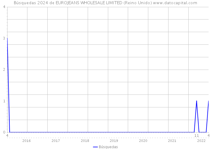 Búsquedas 2024 de EUROJEANS WHOLESALE LIMITED (Reino Unido) 