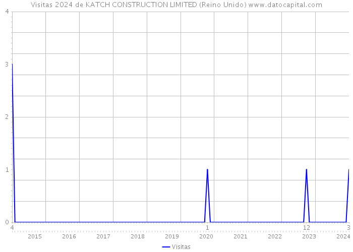 Visitas 2024 de KATCH CONSTRUCTION LIMITED (Reino Unido) 