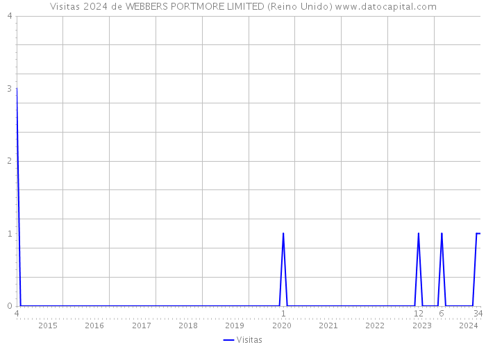 Visitas 2024 de WEBBERS PORTMORE LIMITED (Reino Unido) 