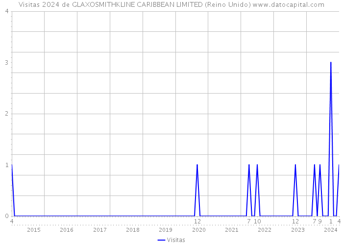 Visitas 2024 de GLAXOSMITHKLINE CARIBBEAN LIMITED (Reino Unido) 