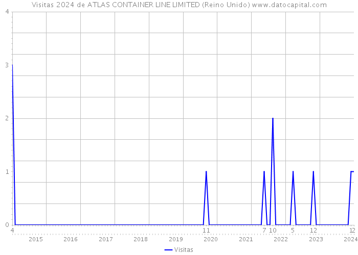 Visitas 2024 de ATLAS CONTAINER LINE LIMITED (Reino Unido) 