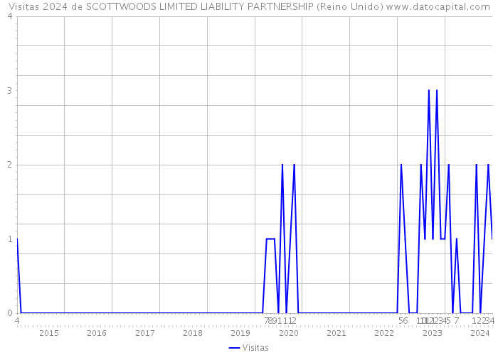 Visitas 2024 de SCOTTWOODS LIMITED LIABILITY PARTNERSHIP (Reino Unido) 