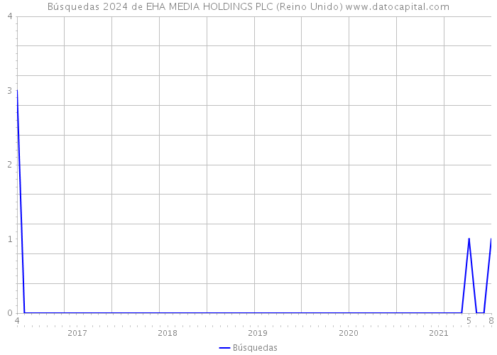 Búsquedas 2024 de EHA MEDIA HOLDINGS PLC (Reino Unido) 