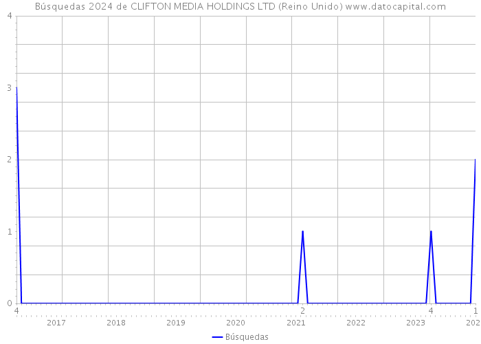 Búsquedas 2024 de CLIFTON MEDIA HOLDINGS LTD (Reino Unido) 