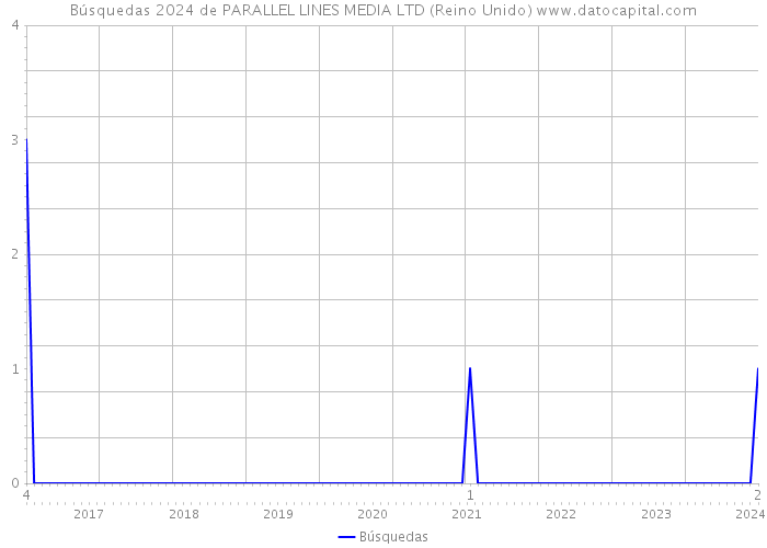 Búsquedas 2024 de PARALLEL LINES MEDIA LTD (Reino Unido) 