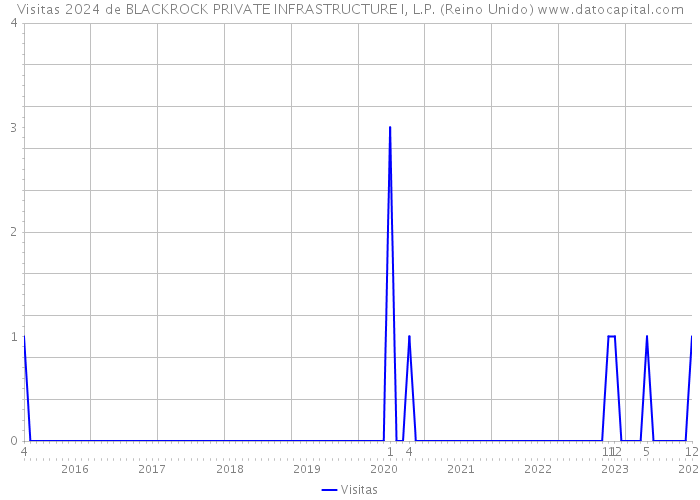 Visitas 2024 de BLACKROCK PRIVATE INFRASTRUCTURE I, L.P. (Reino Unido) 