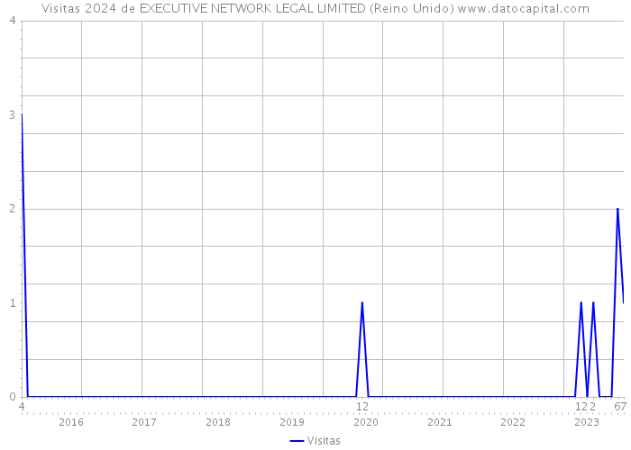 Visitas 2024 de EXECUTIVE NETWORK LEGAL LIMITED (Reino Unido) 
