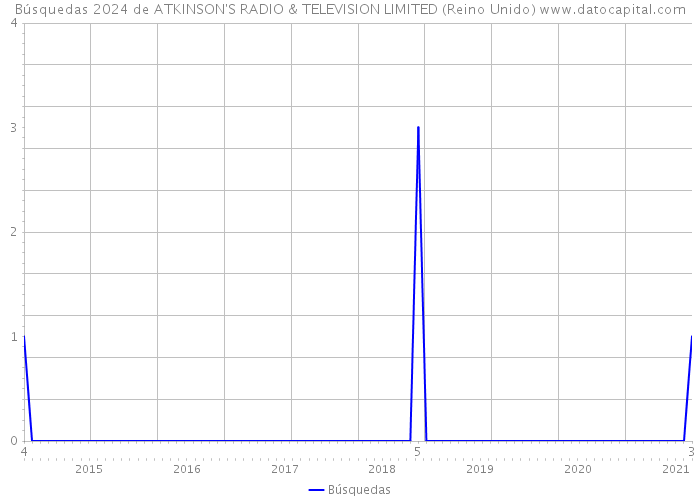 Búsquedas 2024 de ATKINSON'S RADIO & TELEVISION LIMITED (Reino Unido) 