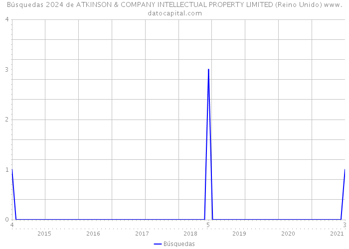 Búsquedas 2024 de ATKINSON & COMPANY INTELLECTUAL PROPERTY LIMITED (Reino Unido) 