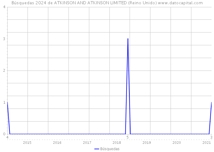 Búsquedas 2024 de ATKINSON AND ATKINSON LIMITED (Reino Unido) 