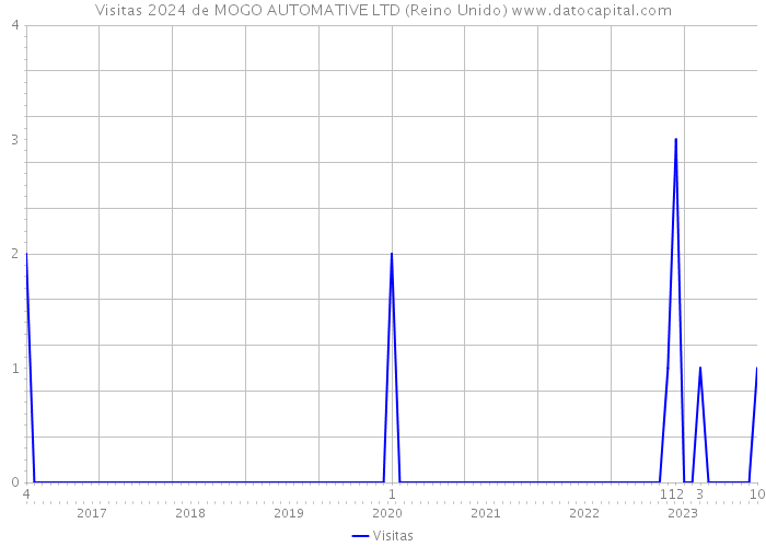 Visitas 2024 de MOGO AUTOMATIVE LTD (Reino Unido) 