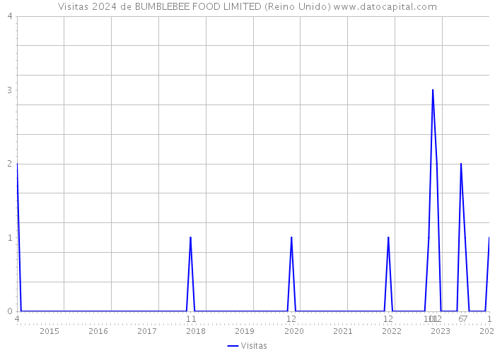Visitas 2024 de BUMBLEBEE FOOD LIMITED (Reino Unido) 