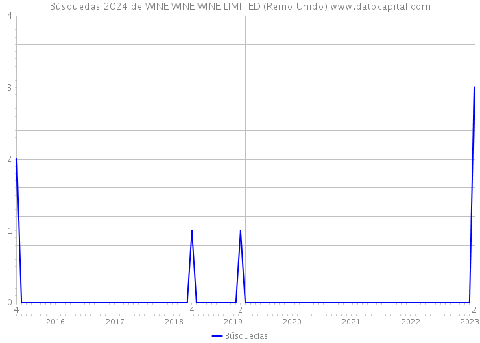 Búsquedas 2024 de WINE WINE WINE LIMITED (Reino Unido) 