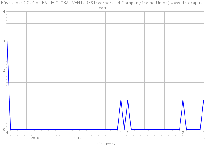Búsquedas 2024 de FAITH GLOBAL VENTURES Incorporated Company (Reino Unido) 