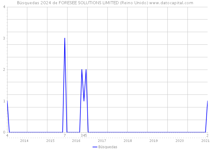 Búsquedas 2024 de FORESEE SOLUTIONS LIMITED (Reino Unido) 
