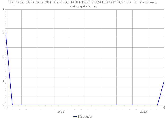 Búsquedas 2024 de GLOBAL CYBER ALLIANCE INCORPORATED COMPANY (Reino Unido) 