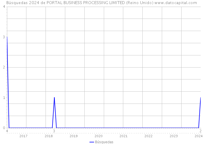 Búsquedas 2024 de PORTAL BUSINESS PROCESSING LIMITED (Reino Unido) 
