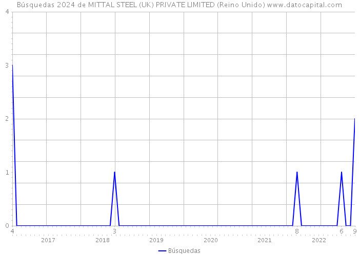 Búsquedas 2024 de MITTAL STEEL (UK) PRIVATE LIMITED (Reino Unido) 