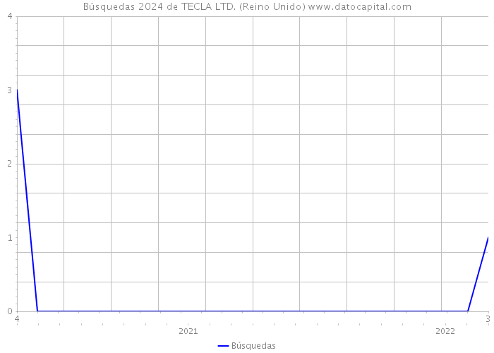 Búsquedas 2024 de TECLA LTD. (Reino Unido) 