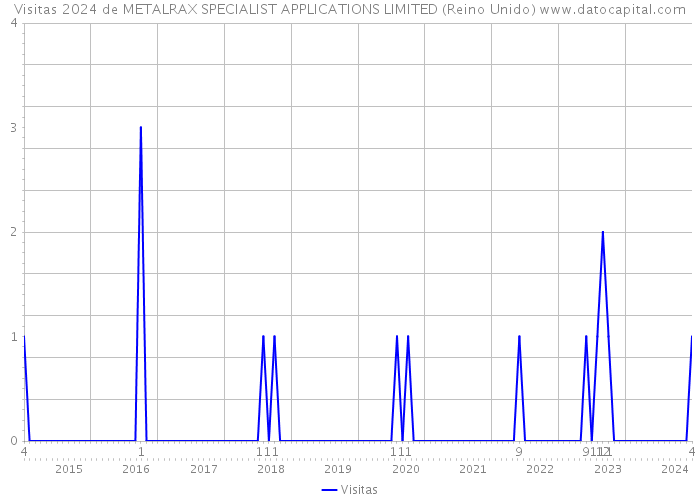 Visitas 2024 de METALRAX SPECIALIST APPLICATIONS LIMITED (Reino Unido) 