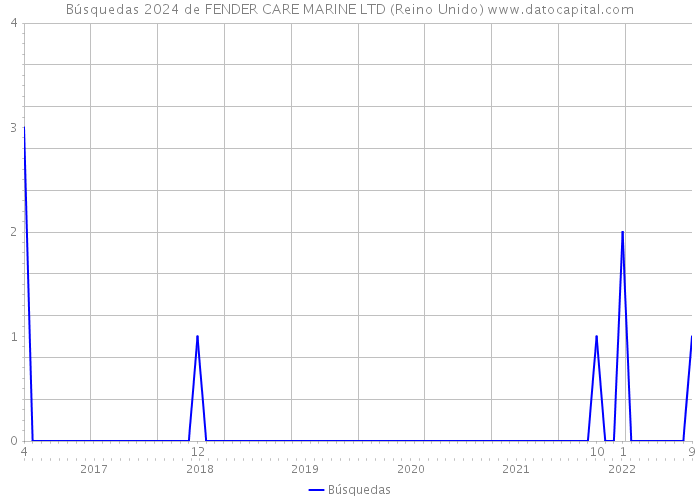 Búsquedas 2024 de FENDER CARE MARINE LTD (Reino Unido) 