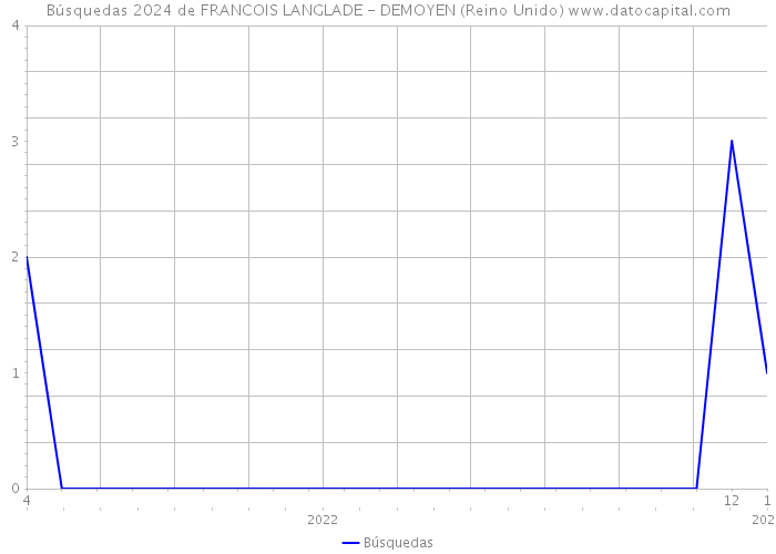 Búsquedas 2024 de FRANCOIS LANGLADE - DEMOYEN (Reino Unido) 