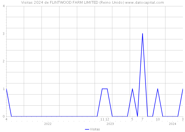 Visitas 2024 de FLINTWOOD FARM LIMITED (Reino Unido) 