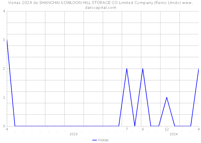 Visitas 2024 de SHANGHAI KOWLOON HILL STORAGE CO Limited Company (Reino Unido) 