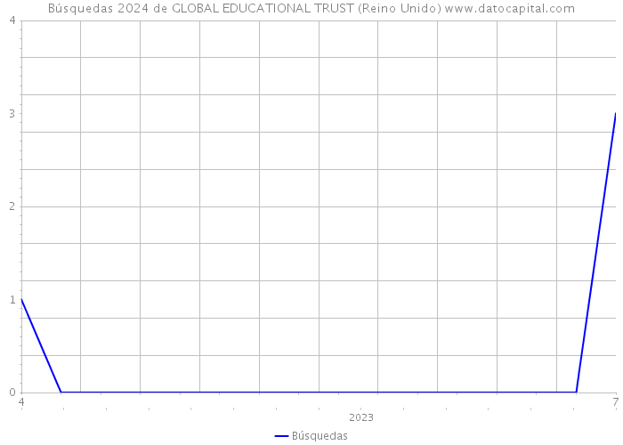 Búsquedas 2024 de GLOBAL EDUCATIONAL TRUST (Reino Unido) 