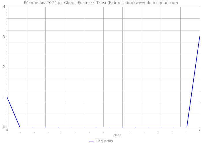 Búsquedas 2024 de Global Business Trust (Reino Unido) 