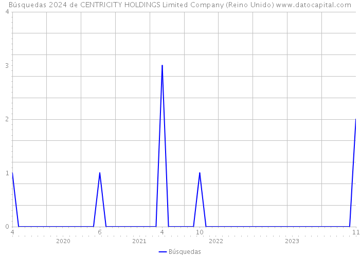 Búsquedas 2024 de CENTRICITY HOLDINGS Limited Company (Reino Unido) 