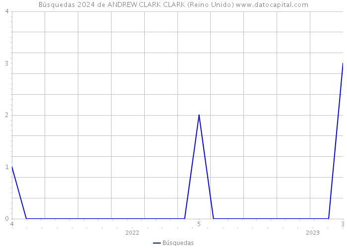 Búsquedas 2024 de ANDREW CLARK CLARK (Reino Unido) 