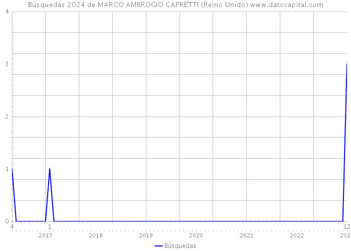 Búsquedas 2024 de MARCO AMBROGIO CAPRETTI (Reino Unido) 
