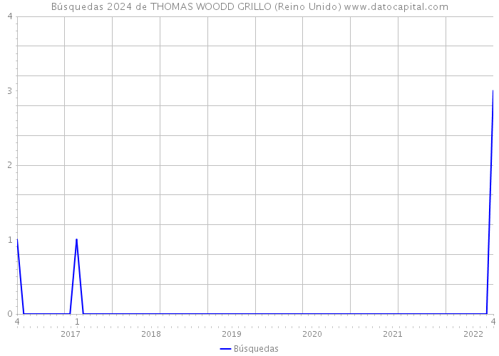 Búsquedas 2024 de THOMAS WOODD GRILLO (Reino Unido) 