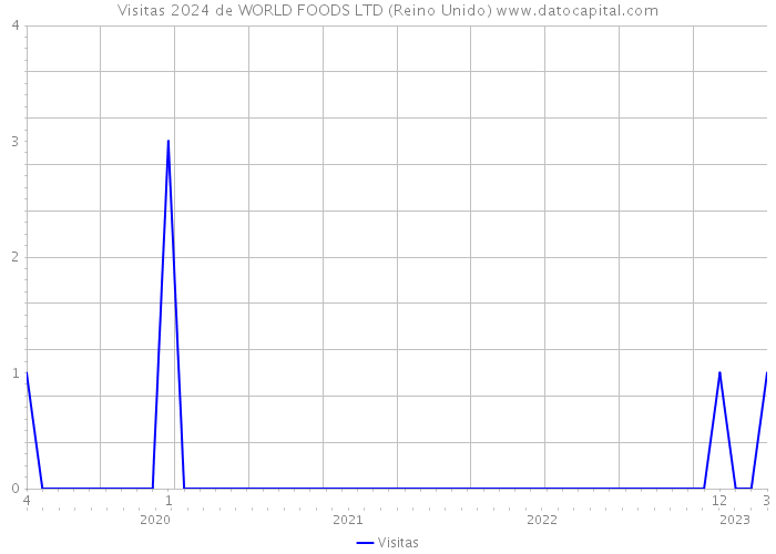 Visitas 2024 de WORLD FOODS LTD (Reino Unido) 