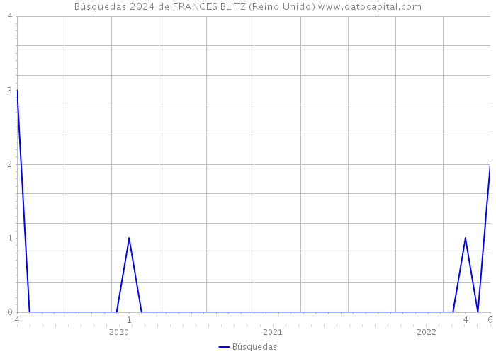 Búsquedas 2024 de FRANCES BLITZ (Reino Unido) 