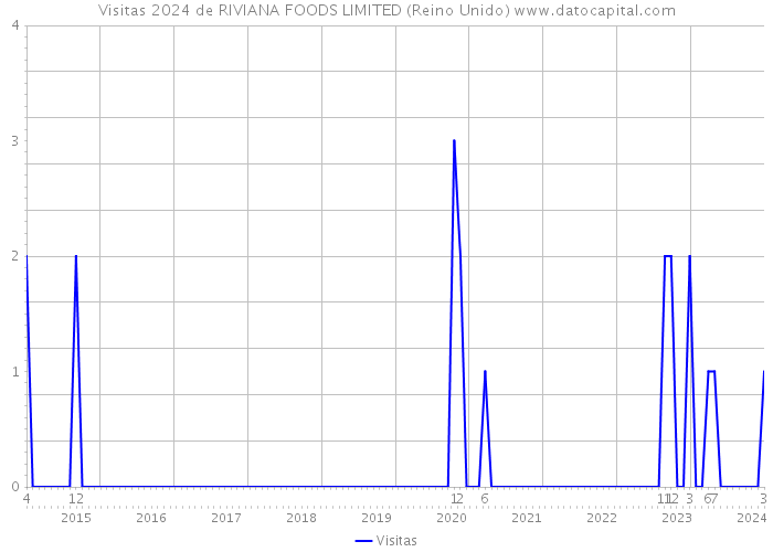 Visitas 2024 de RIVIANA FOODS LIMITED (Reino Unido) 
