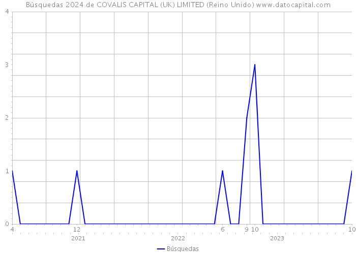 Búsquedas 2024 de COVALIS CAPITAL (UK) LIMITED (Reino Unido) 