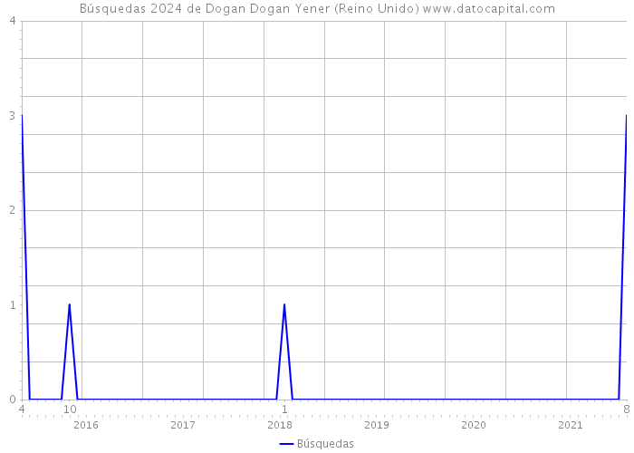 Búsquedas 2024 de Dogan Dogan Yener (Reino Unido) 