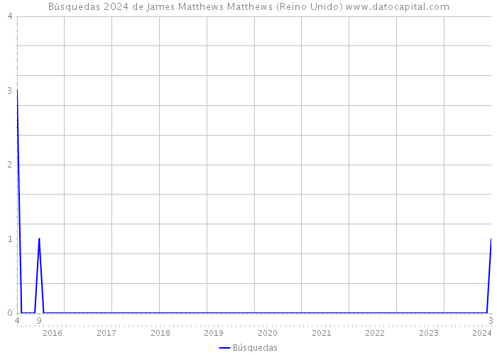 Búsquedas 2024 de James Matthews Matthews (Reino Unido) 