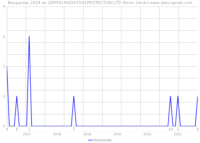 Búsquedas 2024 de GRIFFIN RADIATION PROTECTION LTD (Reino Unido) 