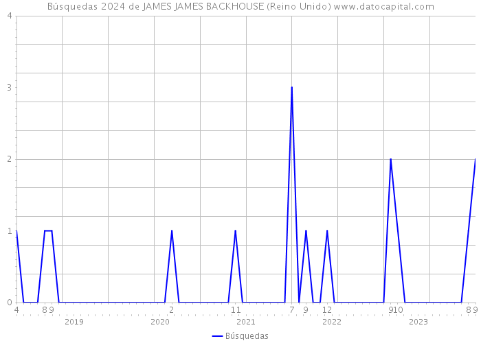 Búsquedas 2024 de JAMES JAMES BACKHOUSE (Reino Unido) 