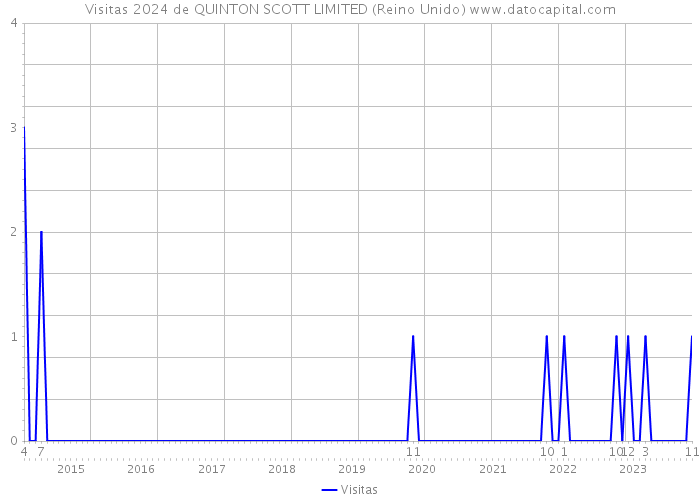 Visitas 2024 de QUINTON SCOTT LIMITED (Reino Unido) 